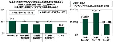 直近1年間のフリマアプリでの出品によるおおよその売上高は