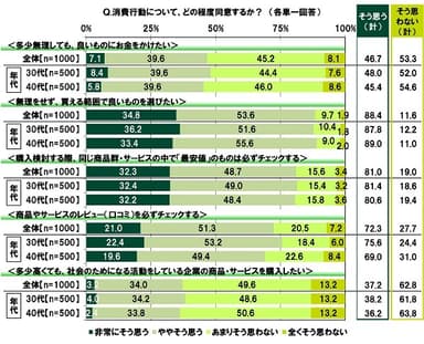 消費行動についてどの程度同意するか