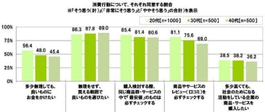 消費行動についてそれぞれ同意する割合