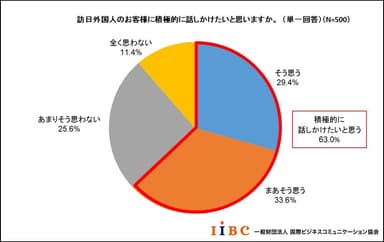 訪日外国人のお客様に積極的に話しかけたいと思いますか。