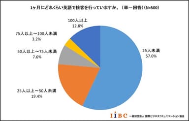 1ヶ月にどれくらい英語で接客を行っていますか。