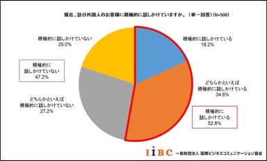 現在、訪日外国人のお客様に積極的に話しかけていますか。