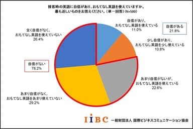 接客時の英語に自信があり、おもてなし英語を使えていますか。