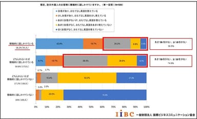 話しかけている×おもてなし英語使用状況