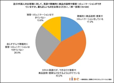 訪日外国人のお客様に対して英語で積極的に商品の説明や提案・コミュニケーションができていますか。