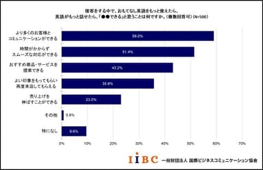 “おもてなし英語”をもっと使うことができたら、どんなことができると思いますか。