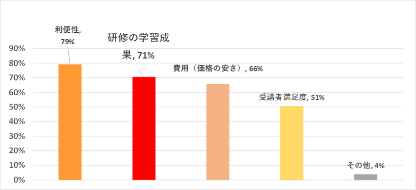 企業のグローバル人材育成のトレンドは、“成果”
レアジョブ英会話「企業の英会話研修動向調査」を発表
