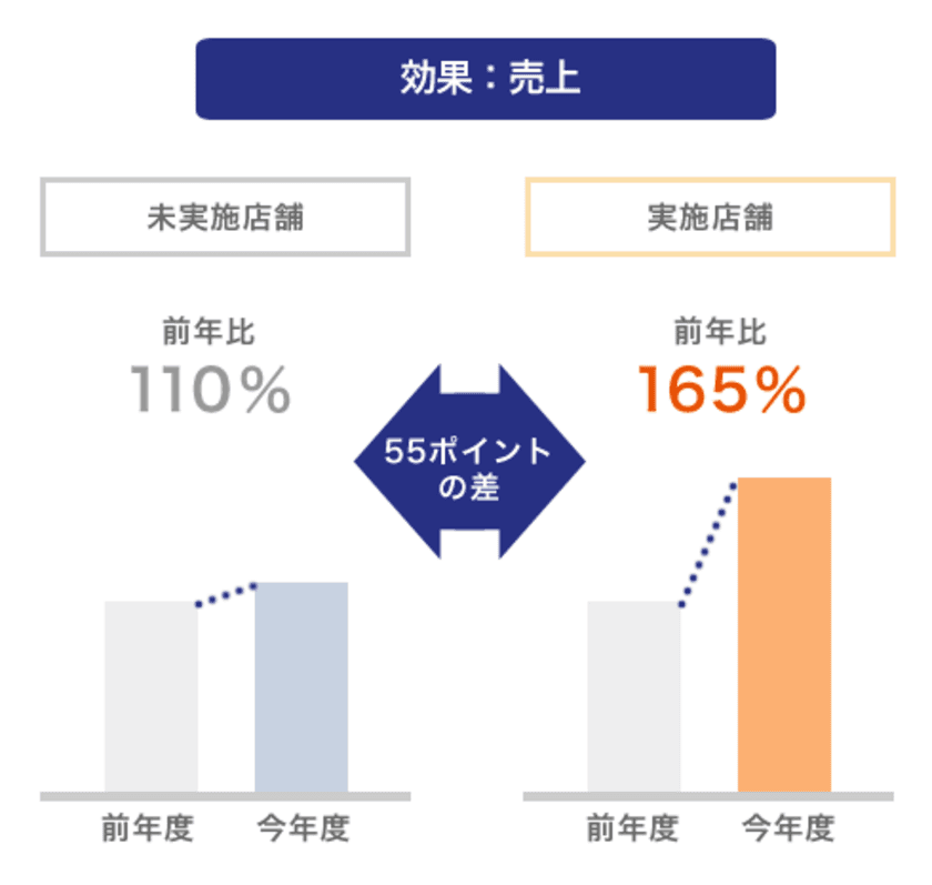 ウィルベース、小売・メーカー協働型販促支援プラットフォーム
「RetailForce(リテールフォース)」の提供開始　
～店舗業務のオートメーション化により販促効果を最大化～