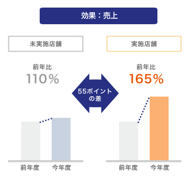 某企業での試験導入結果