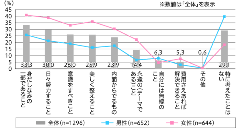 『美容』とは「身だしなみの一部」が33.3％で最多
自身の顔で気になるのは「シミ・そばかす」で45.6％