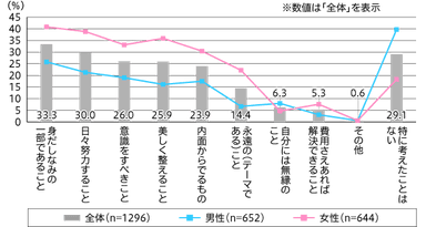 【図1】自身にとっての「美容」とは（複数回答・n=1&#44;296）