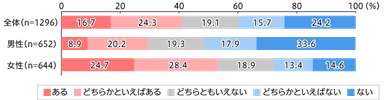 【図2】「美容」についての関心度（単一回答・n=1&#44;296）