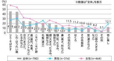 【図3】顔や肌で気にしている・気になっていた部位（単一回答・n=780）