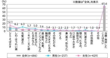 【図4】医療機関・クリニック・エステサロンでの治療・施術経験（複数回答・n=686）