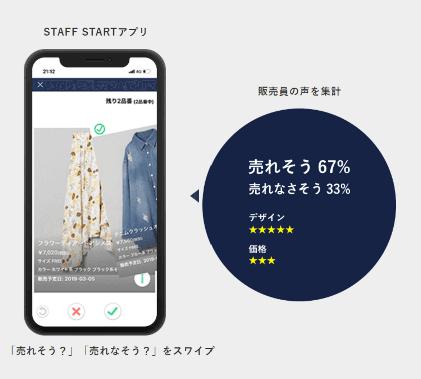 事前売れ筋予測を行う＜バイヤー機能＞を、
「STAFF START」がリリース！
販売員の声が生産数の適正化に繋がる時代に　
初回導入はアダストリア！