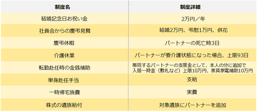 エン・ジャパン、同性パートナーがいる社員向けに、
福利厚生制度を拡充。 
男女の婚姻関係がある社員と制度を同一化。