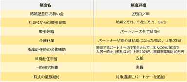 エン・ジャパン福利厚生制度概要