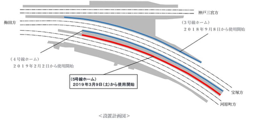 2019年3月9日（土）初発列車から、
十三(じゅうそう)駅5号線の可動式ホーム柵の使用を開始します 