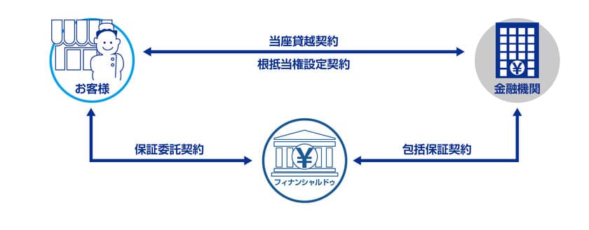 不動産担保付事業者ローンでの債務保証契約締結のお知らせ