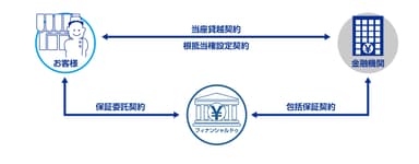 悠々自適ビジネスローン　スキーム図