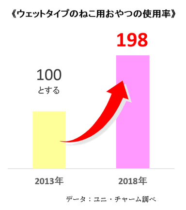 ウェットタイプのねこ用おやつの使用率