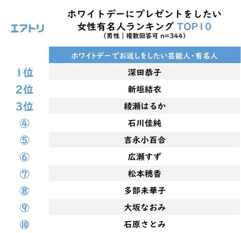 『ホワイトデーにプレゼントをしたい女性有名人』、1位は「深田恭子」
4位に卓球の「石川佳純」選手、9位に「大坂なおみ」選手がランクイン
『ホワイトデーにプレゼントをして欲しい男性有名人』の1位は「羽生結弦」選手、4位に「大谷翔平」選手、6位には「藤井聡太」七段！