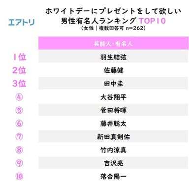 女性が選ぶホワイトデーにプレゼントをして欲しい有名人