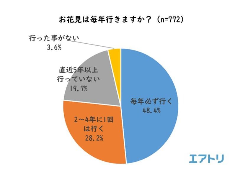 “死ぬまでに一度は行きたいお花見スポット”1位は青森県の「弘前公園」
2位は奈良県の「吉野千本桜」、3位はアメリカの「ワシントンDC」
お花見に毎年行く人は 48.4％