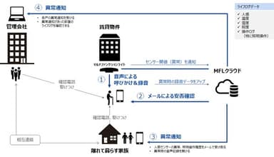 マルチファンクションライトを活用した高齢者見守りサービスイメージ図