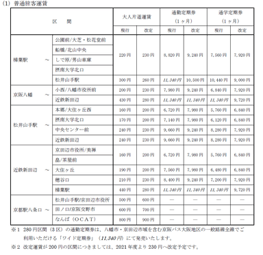 普通旅客運賃