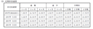 定期旅客運賃