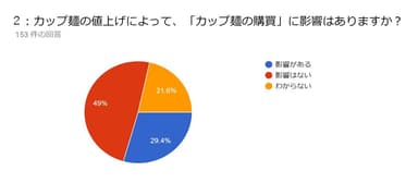 【質問】カップ麺の値上げによって、購買意欲に影響は？