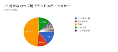 【質問】好きなカップ麺ブランドは？