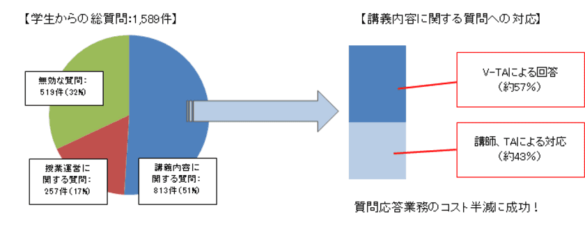 AI技術を活用し講義を支援　
質問応答業務の大幅な削減の実現を確認