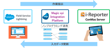 両社による情報連携ソリューションの概要　　～フィールドサービス業務のデジタル化～