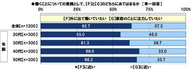 外に出て働いていたいか/家庭のことに注力していたいか