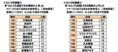 なんでも相談できる理想の上司のイメージにあてはまる女性有名人