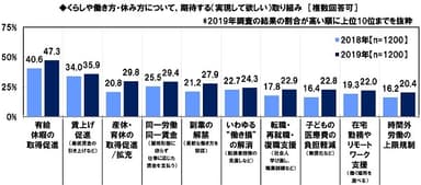 くらしや働き方・休み方について期待する取り組み