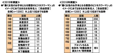 働く女性のお手本となる理想のビジネスウーマンのイメージにあてはまる女性有名人