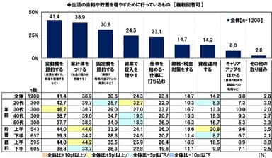 生活の余裕や貯蓄を増やすために行っているもの