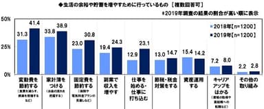 生活の余裕や貯蓄を増やすために行っているもの（経年比較）