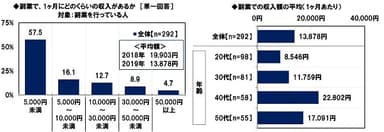 副業で1ヶ月にどのくらいの収入があるか