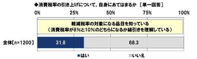 軽減税率の対象になる品目を知っているか