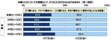 バリバリ働きたいか/ゆるく働きたいか