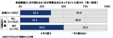 結婚後に（夫が望むなら）夫が専業主夫になってもいいと思うか