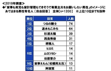 家事も育児も家計管理もできそうで専業主夫をお願いしたい男性のイメージにあてはまる男性有名人