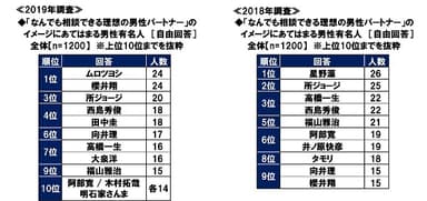 なんでも相談できる理想の男性パートナーのイメージにあてはまる男性有名人