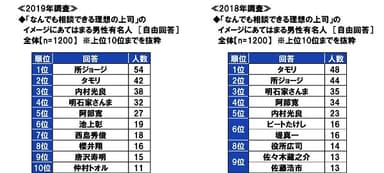 なんでも相談できる理想の上司のイメージにあてはまる男性有名人