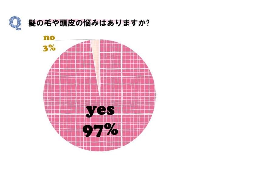 恋の季節なのに髪がパサつく！？
2,512名の女性に聞いた「髪の毛の悩みに関する実態調査」　
髪の悩みを持つ女性は97％！