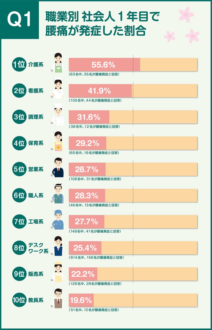 社会人1年目で腰痛になりやすい職業１位は介護士！
腰痛専門の整体院が新社会人と腰痛に関するアンケートを実施
